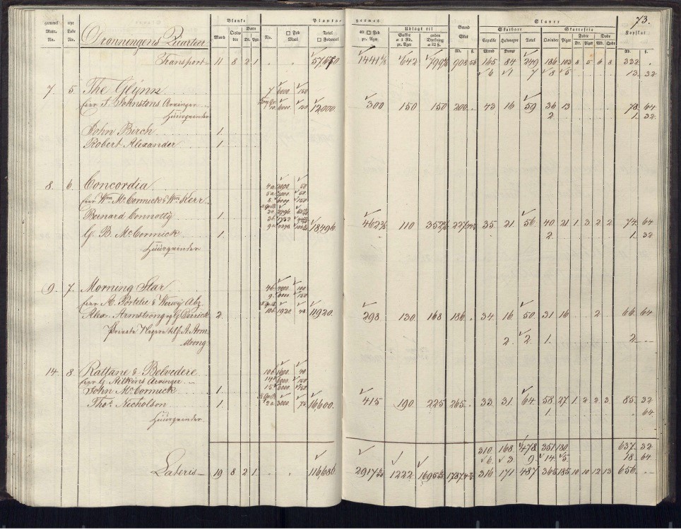 Reviderede Regnskaber, Vestindiske Regnskaber, Matrikel for St. Croix, 1833, at the Danish National Archives (Rigsarkivet), Denmark
